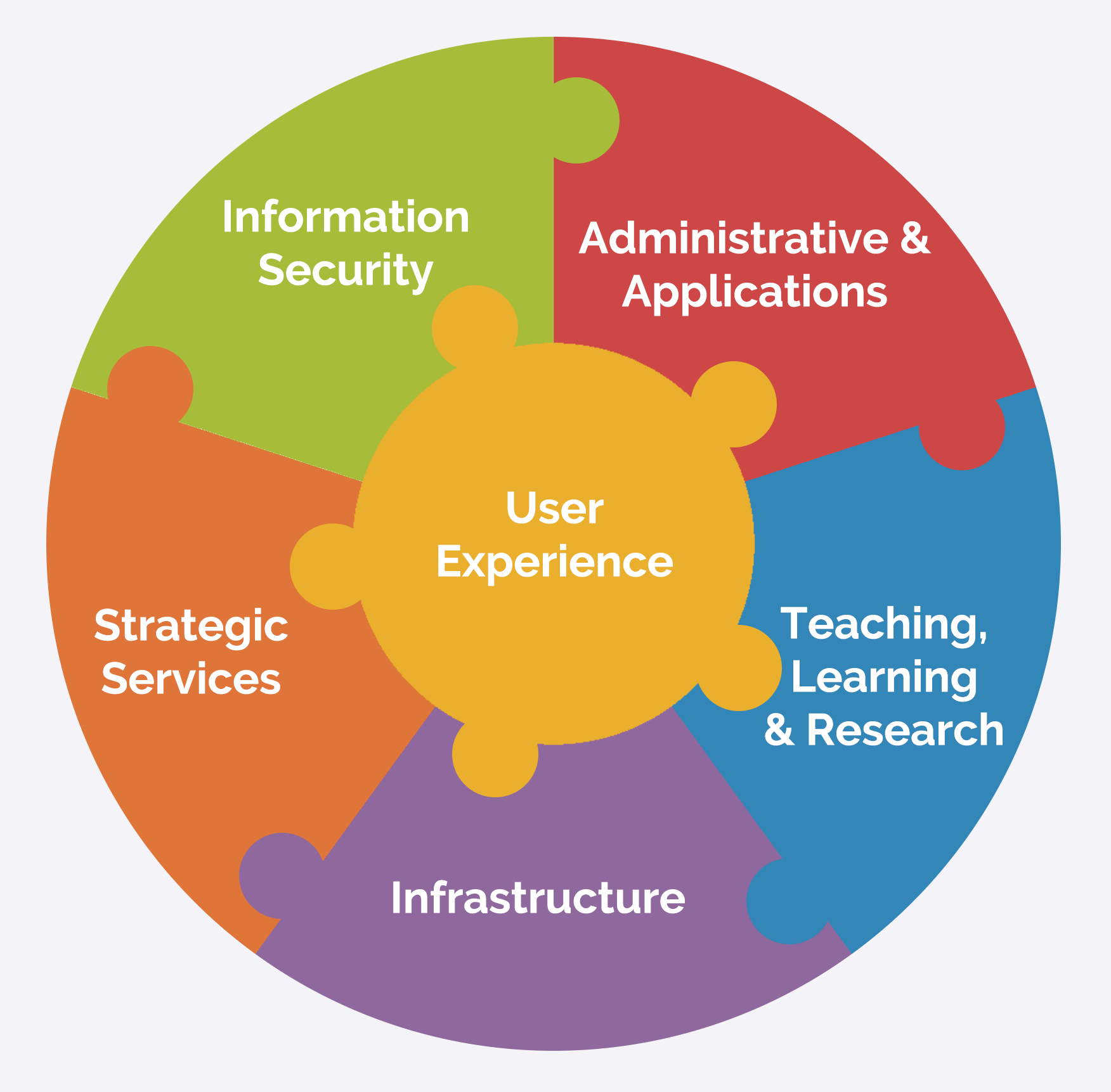 IT Service Teams represented as a circular puzzle with interlocking pieces